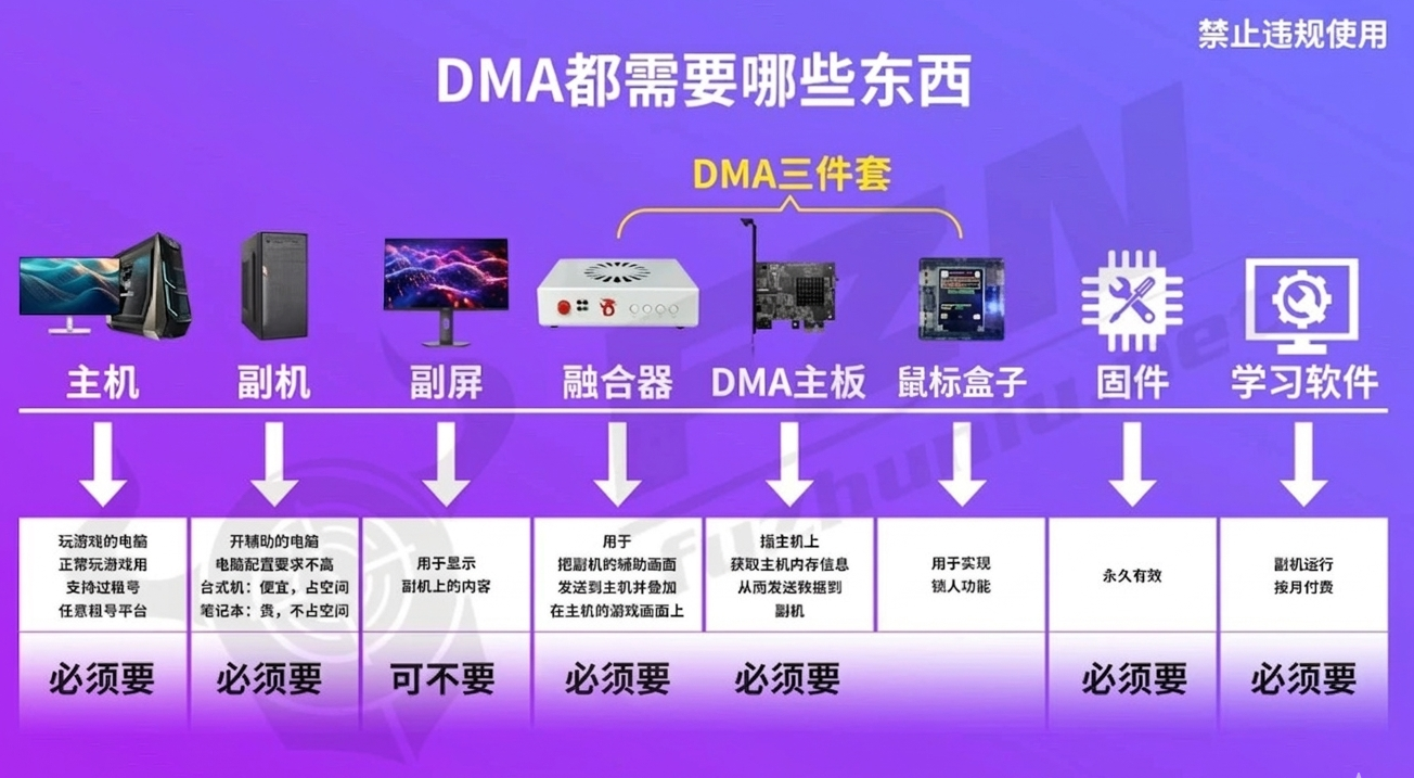 什么是DMA?使用要求?