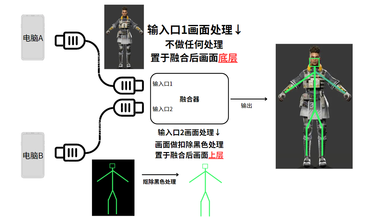 融合器是什么?